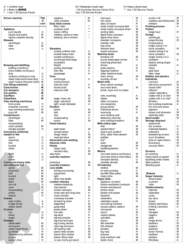 LOAD CLASSIFICATION BY APPLICATION